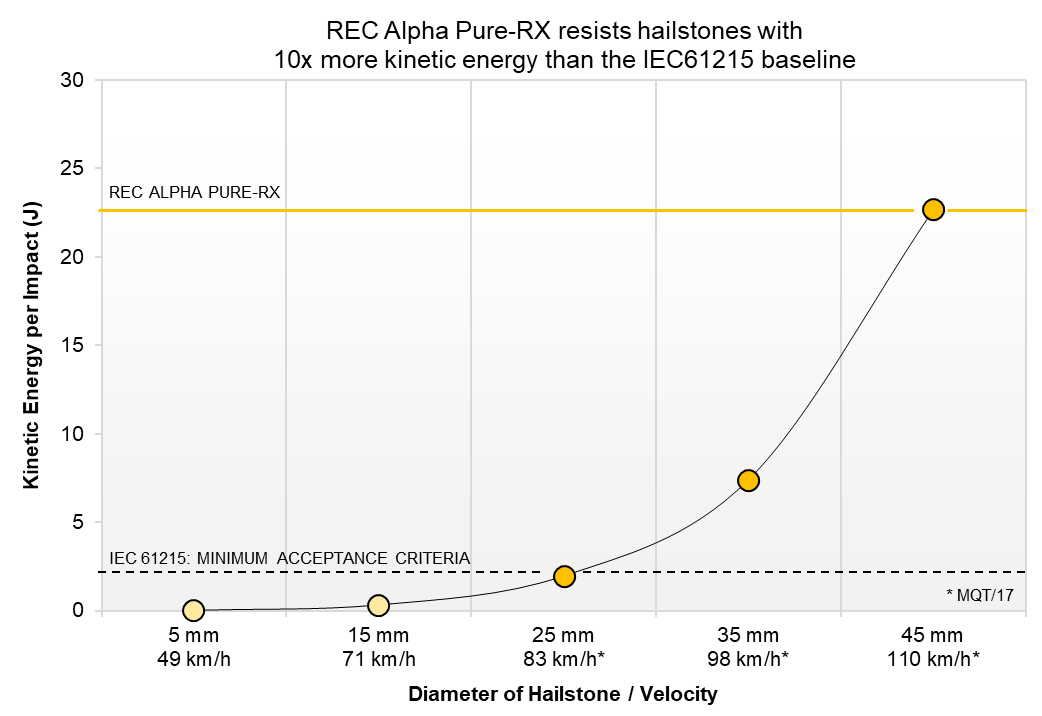 Graph showing kinetic energy per impact of 45 mm hailstones